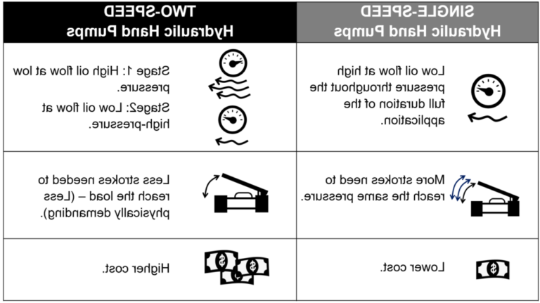 comparaison de pompes hydrauliques simples et doubles