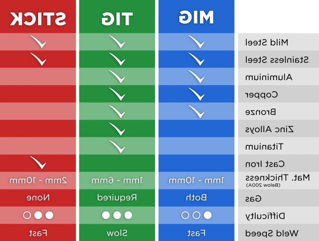 comparaison des soudeuses mig et tig