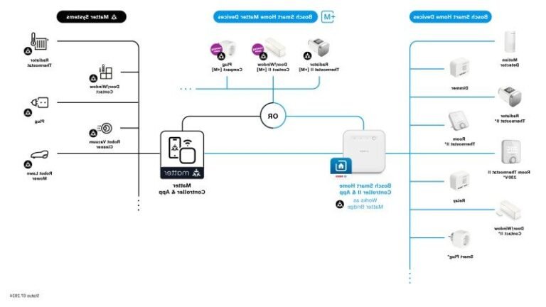 maison connectee avec dispositifs bosch