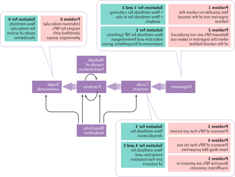 produits nature et decouverte en promotion