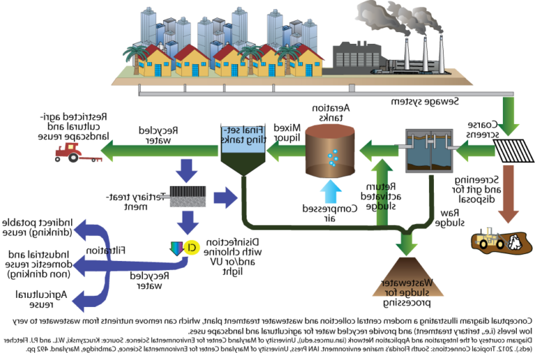 Qu'est-ce qu'une station d'épuration des eaux usées et son fonctionnement 31 schema dune station depuration moderne