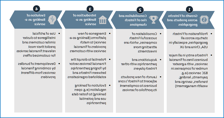 services financiers varies en pleine evolution