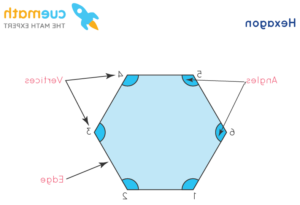 un hexagone dessine avec ses proprietes